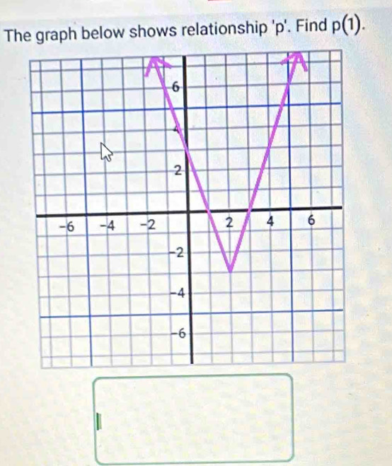 The graph below shows relationship ' p '. Find p(1).
[]^circ frac 