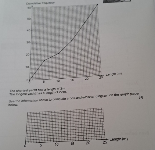 Cumulative frequency 
The s 
The longest yacht has a length of 22m. 
Use the information above to complete a box-and-whisker diagram on the graph paper [3] 
below.
0 5 10 15 20 25 Length (m)