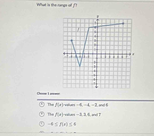 What is the range of f?
Choose 1 answer;
a The f(x) -values −6, −4, −2, and 6
The f(x) -values —3, 3, 6, and 7
-6≤ f(x)≤ 6