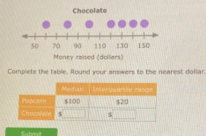 Complete the table, Round your answers to the nearest dollar. 
Subast