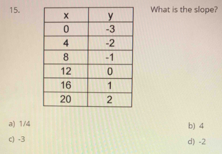 What is the slope?
a) 1/4 b) 4
c) -3 d) -2