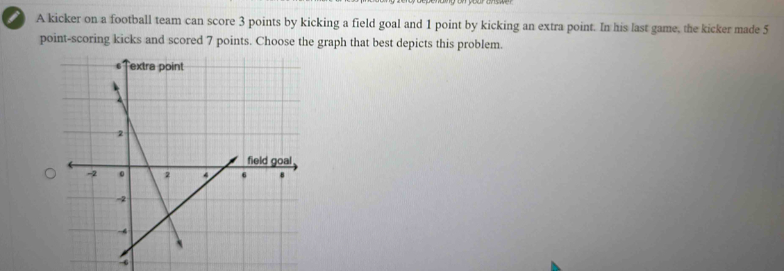 A kicker on a football team can score 3 points by kicking a field goal and 1 point by kicking an extra point. In his last game, the kicker made 5
point-scoring kicks and scored 7 points. Choose the graph that best depicts this problem.
6