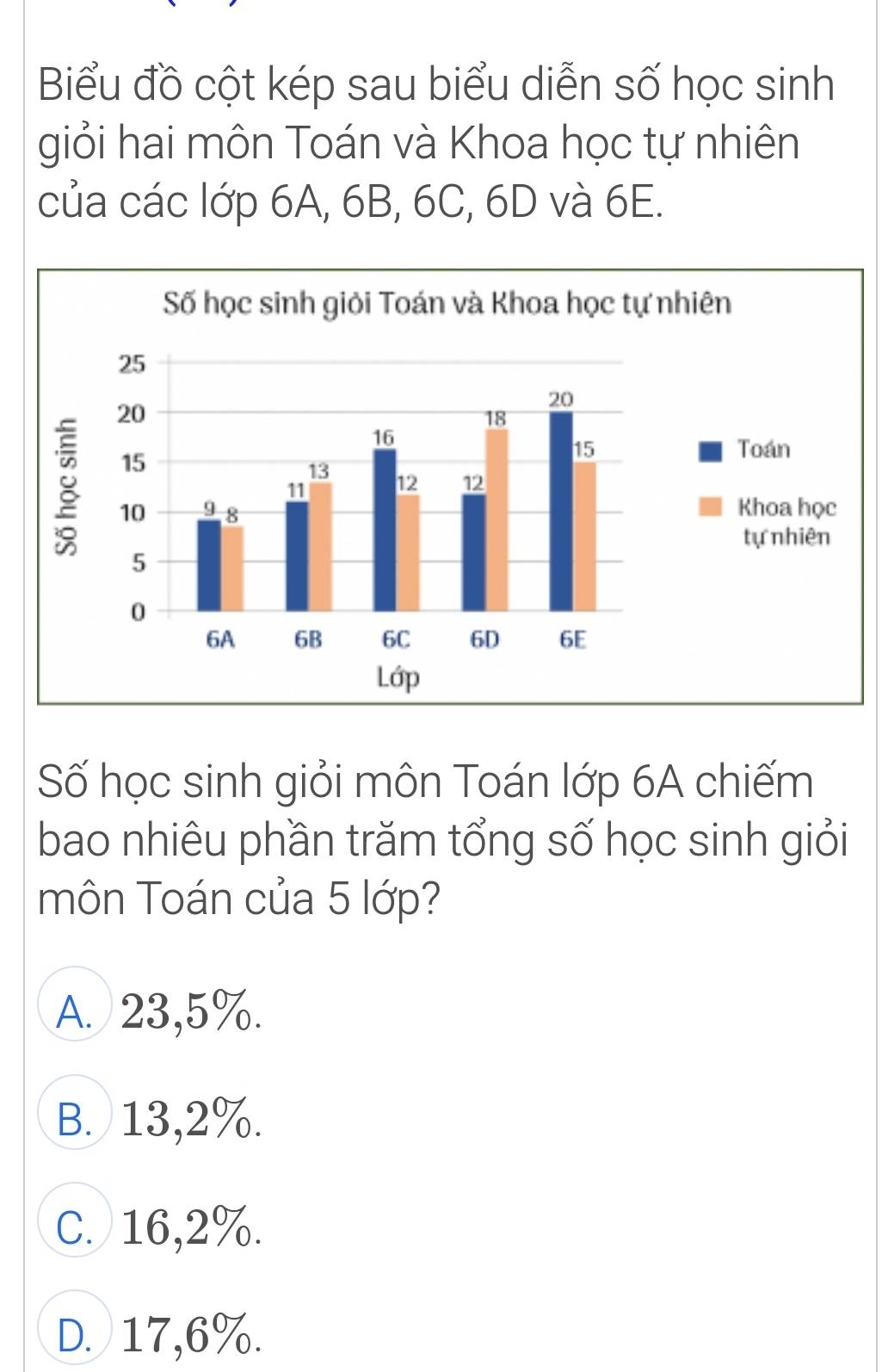 Biểu đồ cột kép sau biểu diễn số học sinh
giỏi hai môn Toán và Khoa học tự nhiên
của các lớp 6A, 6B, 6C, 6D và 6E.
Số học sinh giỏi môn Toán lớp 6A chiếm
bao nhiêu phần trăm tổng số học sinh giỏi
môn Toán của 5 lớp?
A. 23,5%.
B. 13,2%.
C. 16,2%.
D. 17,6%.