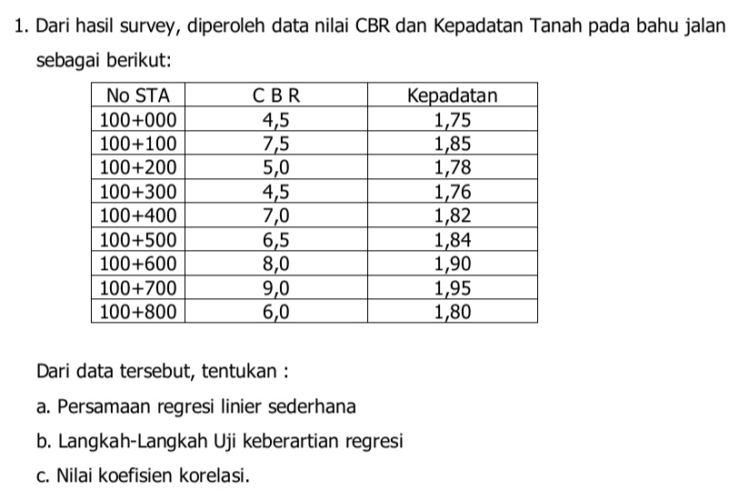 Dari hasil survey, diperoleh data nilai CBR dan Kepadatan Tanah pada bahu jalan
sebagai berikut:
Dari data tersebut, tentukan :
a. Persamaan regresi linier sederhana
b. Langkah-Langkah Uji keberartian regresi
c. Nilai koefisien korelasi.