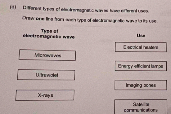 Different types of electromagnetic waves have different uses.
Draw one line from each type of electromagnetic wave to its use.
Type of Use
electromagnetic wave
Electrical heaters
Microwaves
Energy efficient lamps
Ultraviolet
Imaging bones
X -rays
Satellite
communications