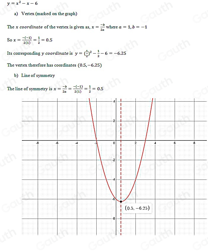 y=x^2-x-6
a) Vertex (marked on the graph) 
The x coordinate of the vertex is given as, x= (-b)/2a  where a=1, b=-1
So x= (-(-1))/2(1) = 1/2 =0.5
Its corresponding y coordinate is y=( 1/2 )^2- 1/2 -6=-6.25
The vertex therefore has coordinates (0.5,-6.25)
b) Line of symmetry 
The line of symmetry is x= (-b)/2a = (-(-1))/2(1) = 1/2 =0.5