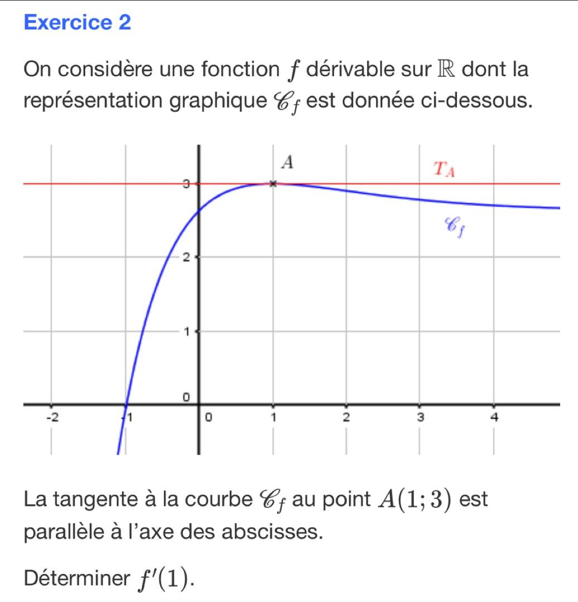 On considère une fonction f dérivable sur R dont la
représentation graphique ४; est donnée ci-dessous.
La tangente à la courbe 6 au point A(1;3) est
parallèle à l'axe des abscisses.
Déterminer f'(1).