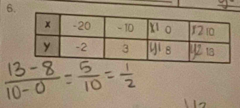  (13-8)/10-0 = 5/10 = 1/2 