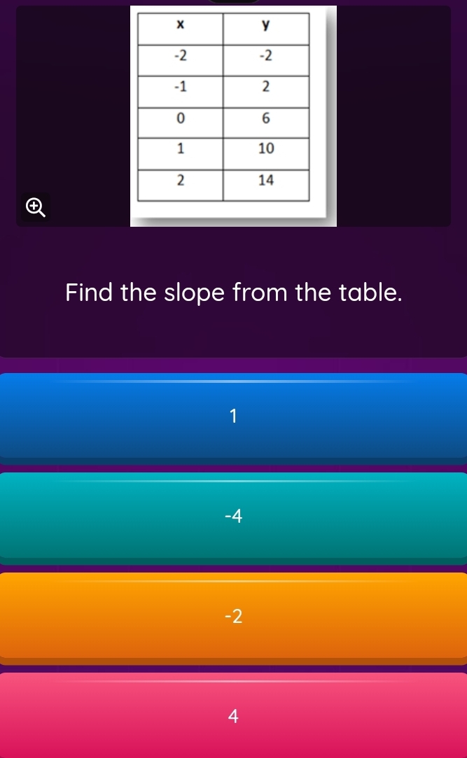 Find the slope from the table.
1
-4
-2
4