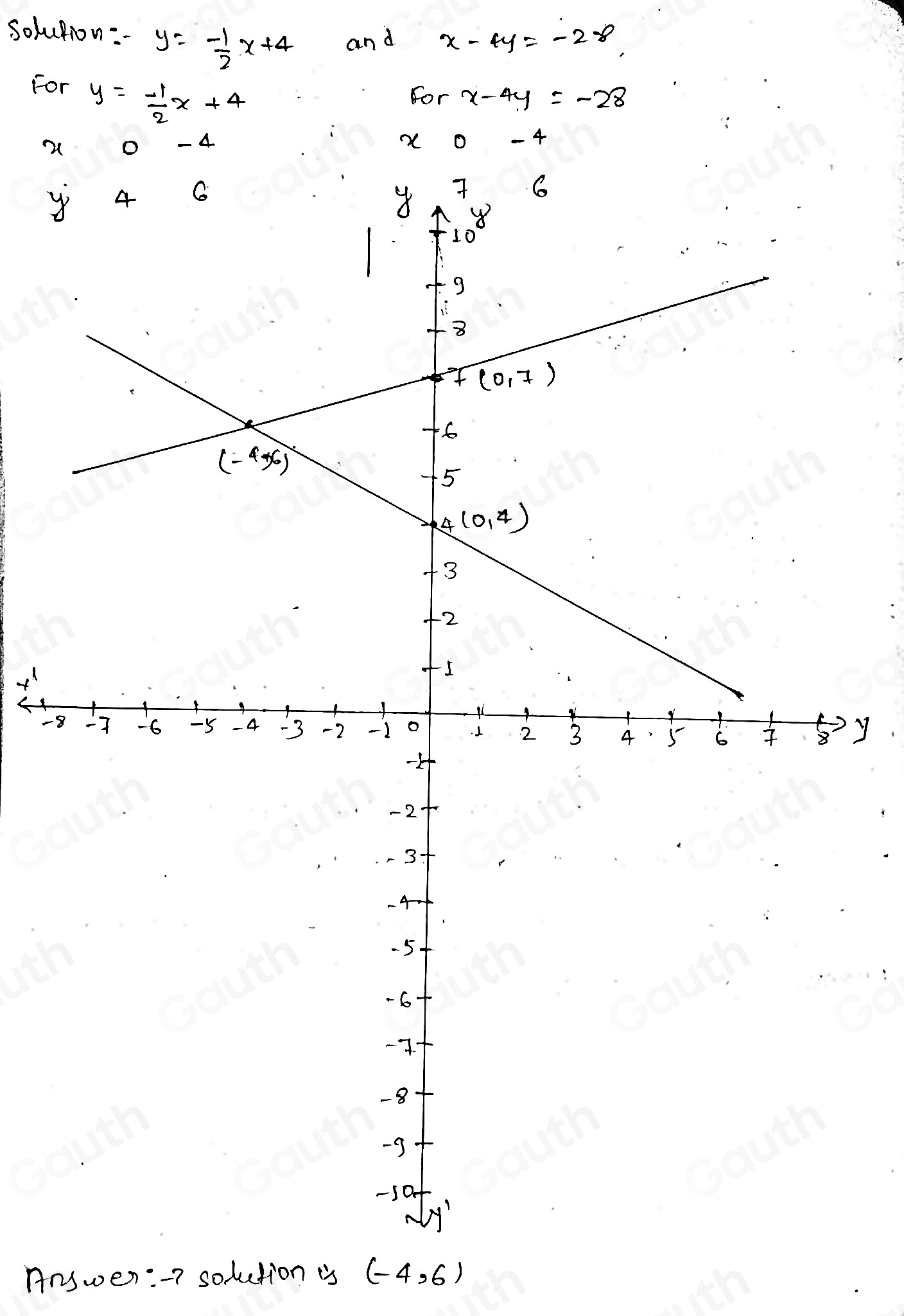 Solved: Solve the following system of equations graphically on the set ...