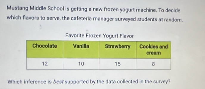 Mustang Middle School is getting a new frozen yogurt machine. To decide 
which flavors to serve, the cafeteria manager surveyed students at random. 
Which inference is best supported by the data collected in the survey?