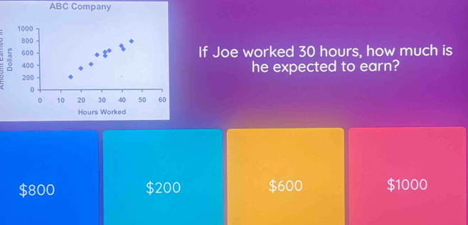 ABC Company
If Joe worked 30 hours, how much is
he expected to earn?
Hours Worked
$800 $200 $600 $1000