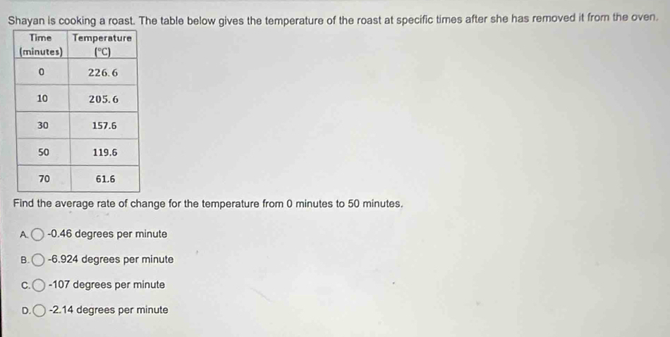 Shayan is cooking a roast. The table below gives the temperature of the roast at specific times after she has removed it from the oven.
Find the average rate of change for the temperature from 0 minutes to 50 minutes.
A. -0.46 degrees per minute
B. -6.924 degrees per minute
C. -107 degrees per minute
D. -2.14 degrees per minute