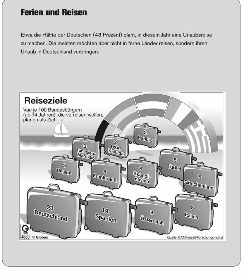 Ferien und Reisen 
Etwa die Hälfte der Deutschen (48 Prozent) plant, in diesem Jahr eine Urlaubsreise 
zu machen. Die meisten möchten aber nicht in ferne Länder reisen, sondern ihren 
Urlaub in Deutschland verbringen.