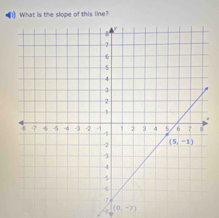 What is the slope of this line?
8 (0,-7)