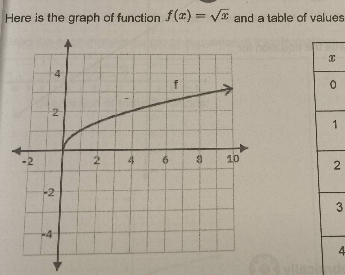 Here is the graph of function f(x)=sqrt(x) and a table of values
0
1
2
3
4