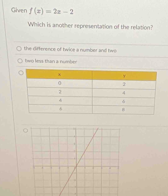 Given f(x)=2x-2
Which is another representation of the relation?
the difference of twice a number and two
two less than a number