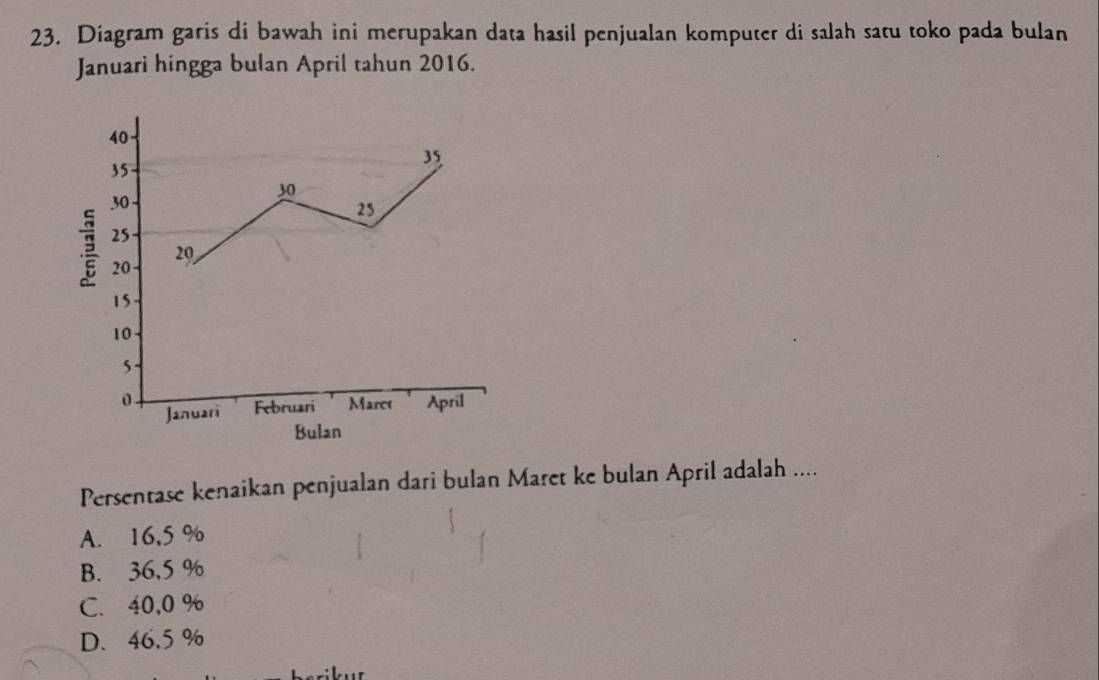 Diagram garis di bawah ini merupakan data hasil penjualan komputer di salah satu toko pada bulan
Januari hingga bulan April tahun 2016.
Persentase kenaikan penjualan dari bulan Maret ke bulan April adalah ....
A. 16,5 %
B. 36,5 %
C. 40,0 %
D. 46.5 %