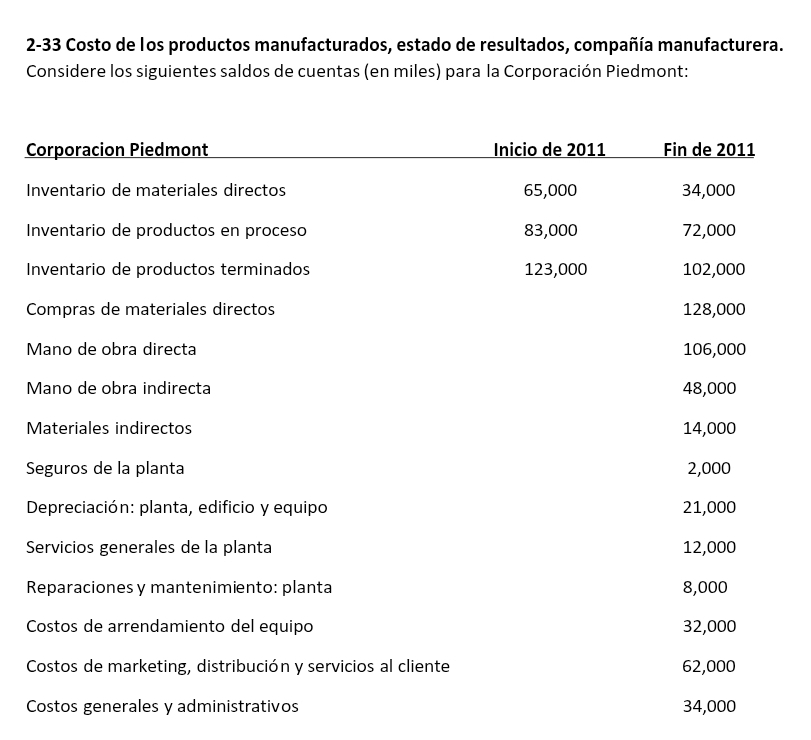 2-33 Costo de los productos manufacturados, estado de resultados, compañía manufacturera. 
Considere los siguientes saldos de cuentas (en miles) para la Corporación Piedmont: 
C 
I 

I 
S 

S 
Costos generales y administrativos 4,