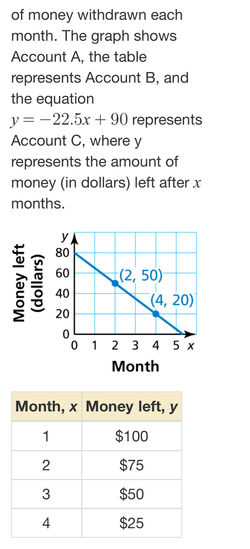 of money withdrawn each
month. The graph shows
Account A, the table
represents Account B, and
the equation
y=-22.5x+90 represents
Account C, where y
represents the amount of
money (in dollars) left after x
months.
  
Month