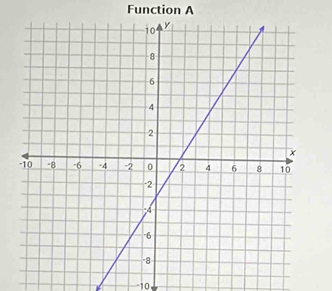 Function A
-10