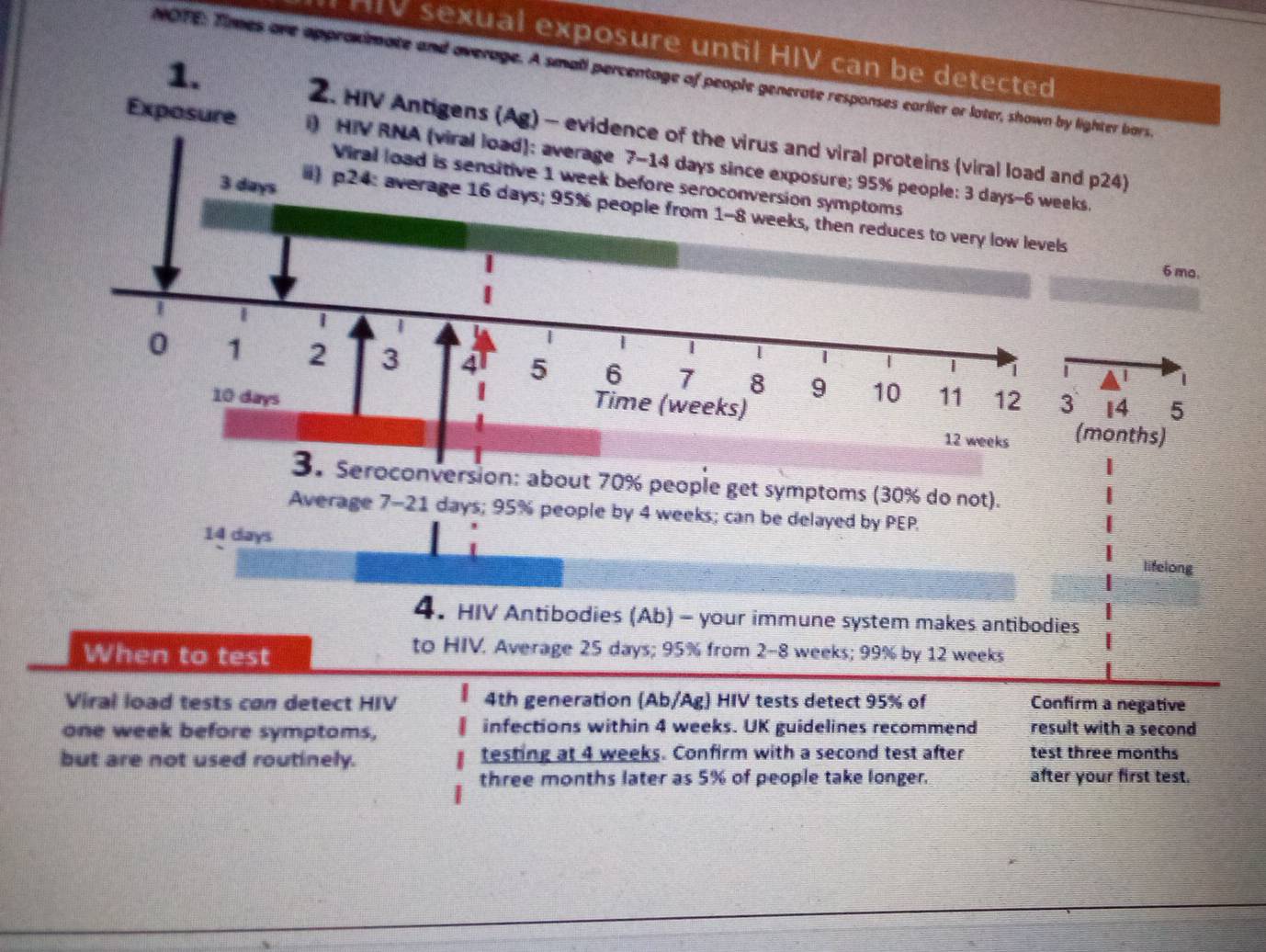 HIV sexual exposure until HIV can be detected 
1. 
NOTE: Times are approximate and overage. A small percentage of people generate responses earlier or later, shown by lighter bars. 
Z. HIV Antigens (Ag) - evidence of the virus and viral proteins (viral load and p24) 
Exposure i) HIV RNA (viral load): average 7-14 days since exposure; 95% people: 3 days - 6 weeks
Viral load is sensitive 1 week before seroconversion symptoms
3 days i) p24 : average 16 days; 95% people from 1-8 weeks, then reduces to very low levels
6 mo.
1
1
0 1 2 3 4 5 6 7 8 9 10 11 12 3 14 5
| 1
10 days
Time (weeks)
12 weeks (months) 
3. Seroconversion: about 70% people get symptoms (30% do not). 
Average 7-21 days; 95% people by 4 weeks; can be delayed by PEP,
14 days
lifelong 
4. HIV Antibodies (Ab) - your immune system makes antibodies 
When to test 
to HIV. Average 25 days; 95% from 2-8 weeks; 99% by 12 weeks
Viral load tests con detect HIV 4th generation (Ab/Ag) HIV tests detect 95% of Confirm a negative
one week before symptoms, infections within 4 weeks. UK guidelines recommend result with a second 
but are not used routinely. testing at 4 weeks. Confirm with a second test after test three months
three months later as 5% of people take longer. after your first test.