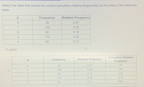 Select the table that shows the correct cumulative relative frequencies for the data in the following 
table: 
(1 point)