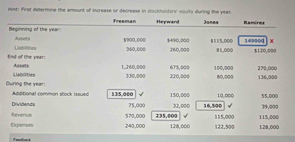 Hint: First determine the amount of increase or decrease in stockholders' equity during the year
Feedback