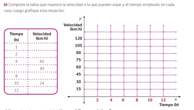 Complete la tabla que muestra la velocidad a la que pueden viajar y el tiempo empleado en cada 
caso. Luego grafique esta situación: 
Tiempo Velocidad 
(h) (km/h)
1
2
4 60
40
8
10 24
12
Tiempo (h)