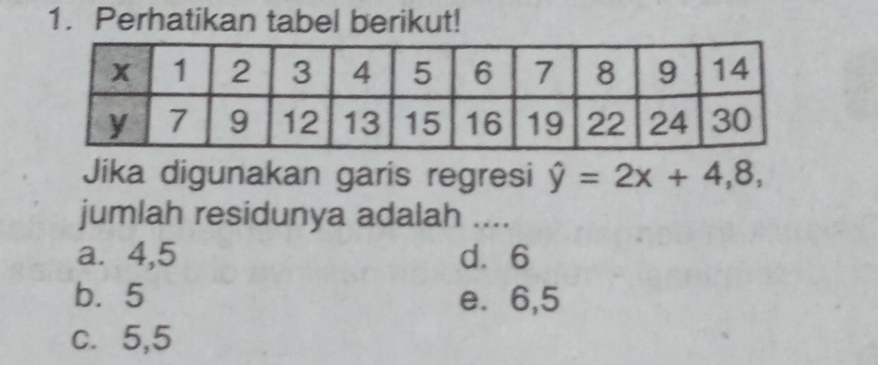 Perhatikan tabel berikut!
Jika digunakan garis regresi hat y=2x+4,8, 
jumlah residunya adalah ....
a.⩽ 4, 5 d. 6
b. 5 e. 6, 5
c. 5, 5