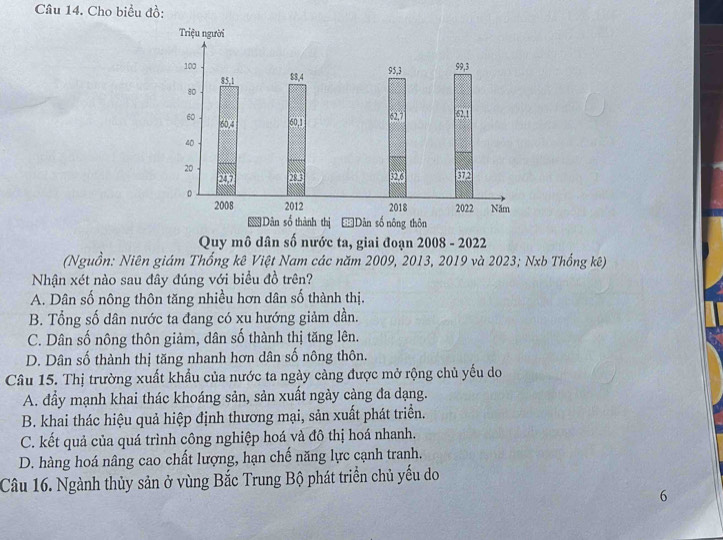 Cho biểu đồ:
Quy mô dân số nước ta, giai đoạn 2008 - 2022
(Nguồn: Niên giám Thổng kê Việt Nam các năm 2009, 2013, 2019 và 2023; Nxb Thống kê)
Nhận xét nào sau đây đúng với biểu đồ trên?
A. Dân số nông thôn tăng nhiều hơn dân số thành thị.
B. Tổng số dân nước ta đang có xu hướng giảm dần.
C. Dân số nông thôn giảm, dân số thành thị tăng lên.
D. Dân số thành thị tăng nhanh hơn dân số nông thôn.
Câu 15. Thị trường xuất khẩu của nước ta ngày càng được mở rộng chủ yếu do
A. đầy mạnh khai thác khoáng sản, sản xuất ngày càng đa dạng.
B. khai thác hiệu quả hiệp định thương mại, sản xuất phát triển.
C. kết quả của quá trình công nghiệp hoá và đô thị hoá nhanh.
D. hàng hoá nâng cao chất lượng, hạn chế năng lực cạnh tranh.
Câu 16. Ngành thủy sản ở vùng Bắc Trung Bộ phát triển chủ yếu do
6