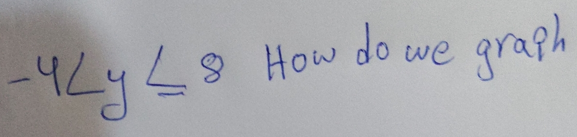 -4
How do we graph