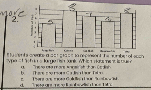 Students create a bar graph to represent the number of each
type of fish in a large fish tank. Which statement is true?
a. There are more Angelfish than Catfish.
b. There are more Catfish than Tetra.
c. There are more Goldfish than Rainbowfish.
d. There are more Rainbowfish than Tetra.