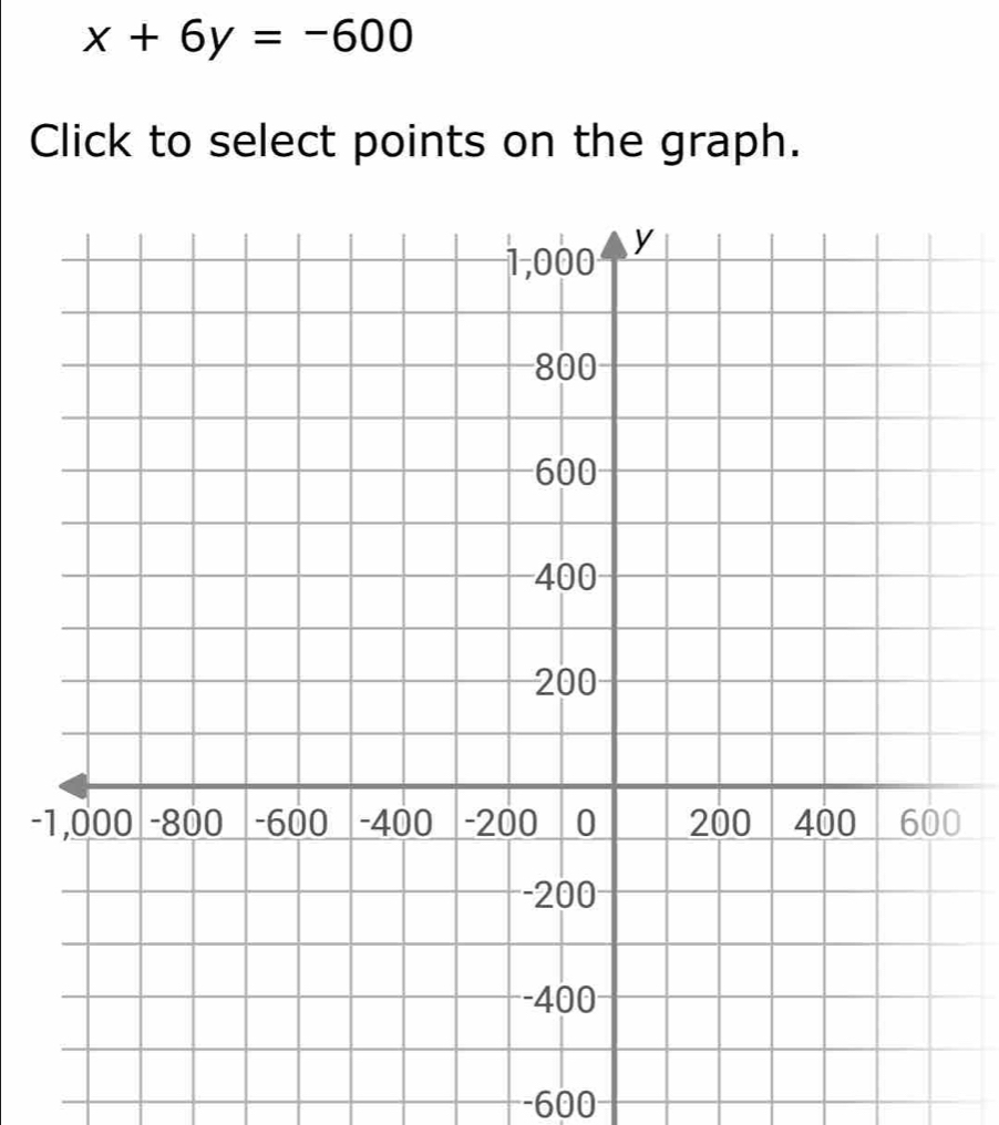 x+6y=-600
Click to select points on the graph.
-0
-600