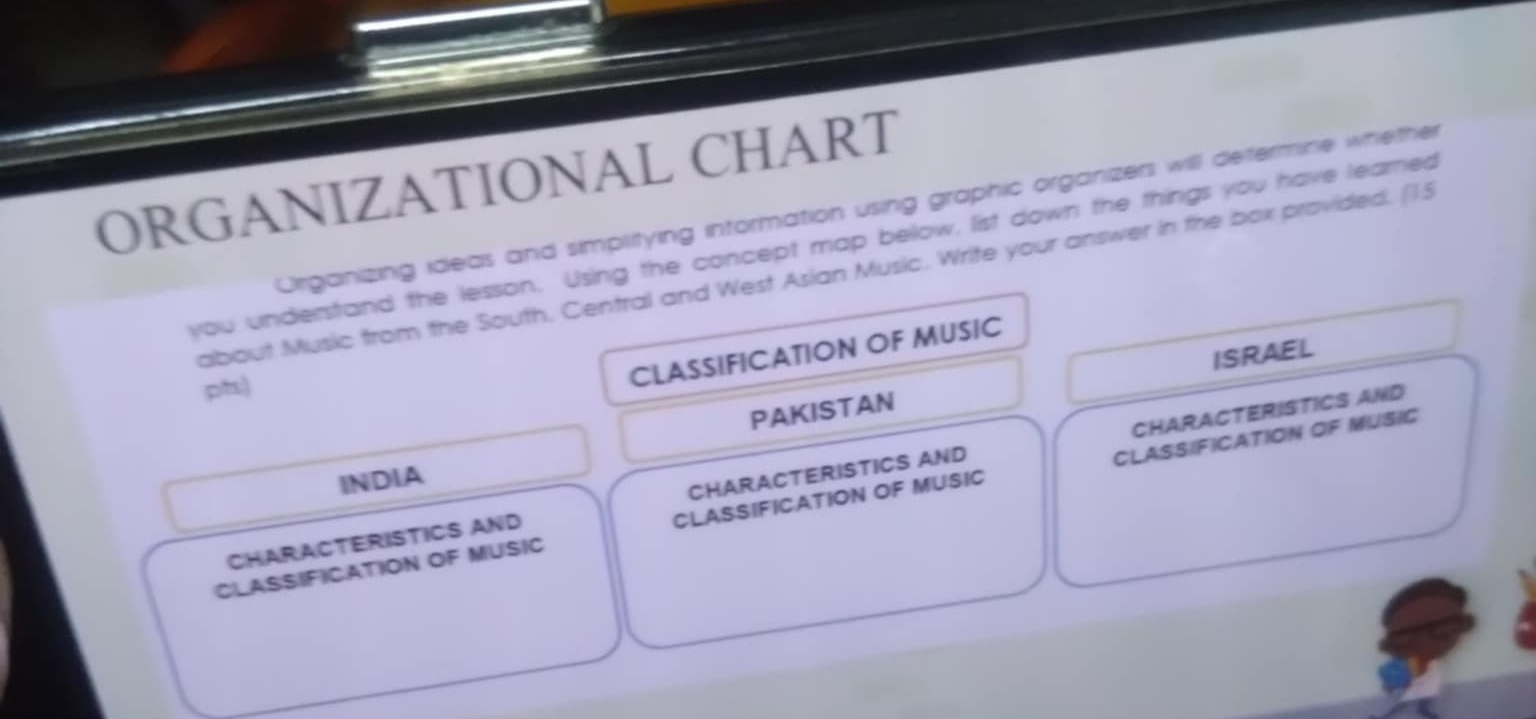 ORGANIZATIONAL CHART 
Organizing ideas and simplitying information using graphic organizers will defermine whether 
you understand the lesson. Using the concept map below, list down the things you have leamed 
about Music from the South, Central and West Asian Music. Write your answer in the box provided. [15 
CLASSIFICATION OF MUSIC 
PAKISTAN ISRAEL 
pts) 
CHARACTERISTICS AND 
INDIA 
CLASSIFICATION OF MUSIC CLASSIFICATION OF MUSIC CLASSIFICATION OF MUSIC 
CHARACTERISTICS AND CHARACTERISTICS AND