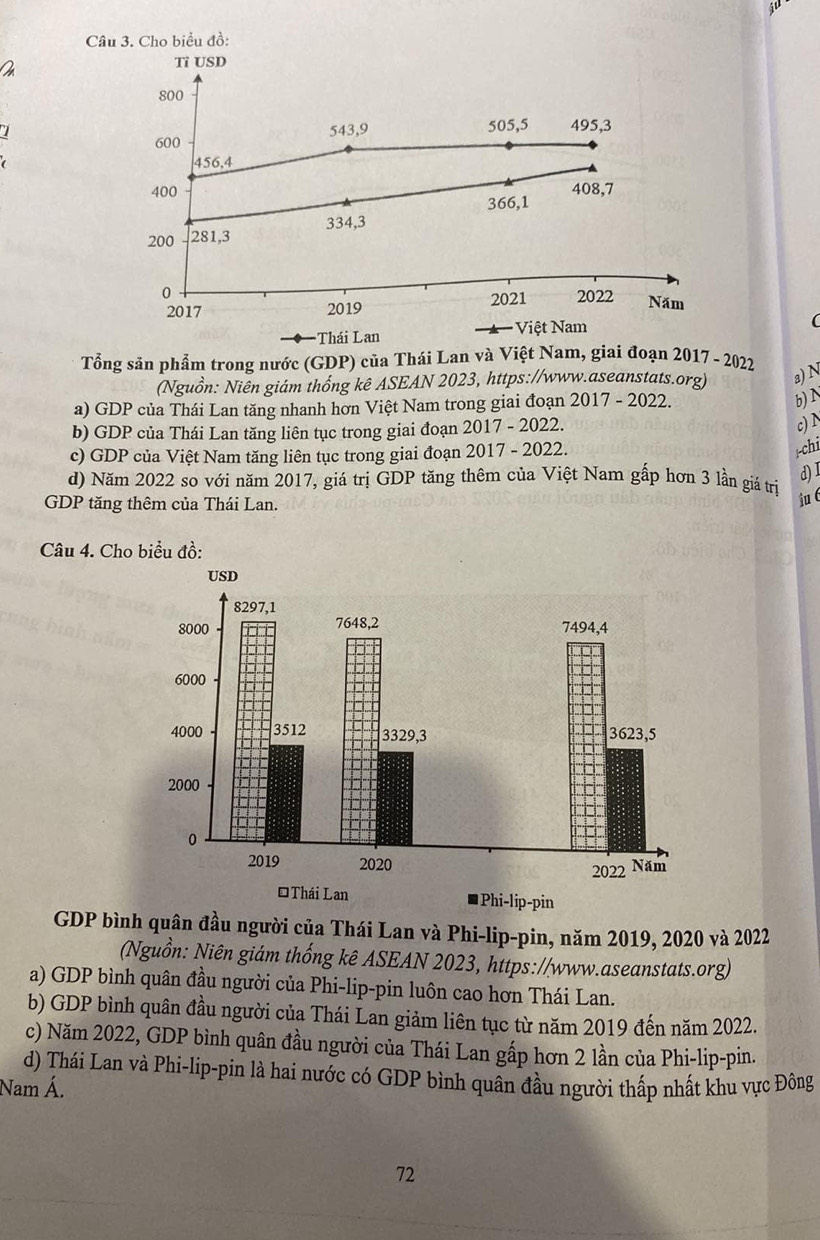 Cho biểu đồ: 
Tỉ USD
800
600 543, 9
505, 5 495, 3
456, 4
400 408, 7
366, 1
200 281, 3 334, 3
0 2022 Năm 
2017 2019 2021 
Thái Lan Việt Nam 
( 
Tổng sản phẩm trong nước (GDP) của Thái Lan và Việt Nam, giai đoạn 2017 - 2022 
(Nguồn: Niên giám thống kê ASEAN 2023, https://www.aseanstats.org) a) N 
a) GDP của Thái Lan tăng nhanh hơn Việt Nam trong giai đoạn 2017 - 2022. 
b) 1 
b) GDP của Thái Lan tăng liên tục trong giai đoạn 2017 - 2022. 
c) N 
c) GDP của Việt Nam tăng liên tục trong giai đoạn 2017 - 2022. 
-chi 
d) Năm 2022 so với năm 2017, giá trị GDP tăng thêm của Việt Nam gấp hơn 3 lần giá trị 
d) l 
GDP tăng thêm của Thái Lan. 
ju 6 
Câu 4. Cho biểu đồ: 
GDP bình quân đầu người của Thái Lan và Phi-lip-pin, năm 2019, 2020 và 2022 
(Nguồn: Niên giám thống kê ASEAN 2023, https://www.aseanstats.org) 
a) GDP bình quân đầu người của Phi-lip-pin luôn cao hơn Thái Lan. 
b) GDP bình quân đầu người của Thái Lan giảm liên tục từ năm 2019 đến năm 2022. 
c) Năm 2022, GDP bình quân đầu người của Thái Lan gấp hơn 2 lần của Phi-lip-pin. 
d) Thái Lan và Phi-lip-pin là hai nước có GDP bình quân đầu người thấp nhất khu vực Đông 
Nam Á.
72