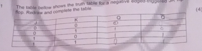 The table bellow shows the truth table for a negative edged-lrggered JR III 
omplete the table. 
(4)