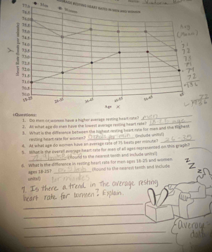 Narte:
77.0 Mcn 
Avérage RéstinG héart rates in men and Women_ 
Wonien
76.5
76.01
75.5
75.0 1
74.5
1 73.5
74.0
73.0
72.5
72.0
71.5
71.0
70.5
70.0 6
18-25 1
36-45
46-55 56-65
*Questions: 
1. Do men or women have a higher average resting heart rate? 
_ 
2. At what age do men have the lowest average resting heart rate? 
_ 
3. What is the difference between the highest resting heart rate for men and the highest 
resting heart rate for women? _(include units!) 
4. At what age do women have an average rate of 75 beats per minute? 
5. What is the overall average heart rate for men of all ages represented on this graph? 
(Round to the nearest tenth and include units!) 
6. What is the difference in resting heart rate for men ages 18-25 and women 
ages 18-25? _(Round to the nearest tenth and include 
units!) 
_ 
_ 
_ 
_ 
_