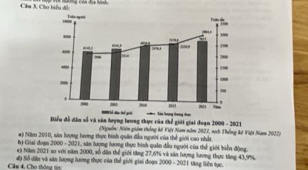 Cho biểu đồ: Ui hương của địa hình 
Biểu đồ dân số và sân lượng lương thực của thế giới giai đoạn 2000 - 2021 
(Nguồn: Niên giám thống kê Việt Nam năm 2021, nxồ Thống kê Việt Nam 2022) 
#) Năm 2010, sản lượng lương thực bình quân đầu người của thể giới cao nhất. 
b) Giai đoạn 2000 - 2021, sản lượng lương thực bình quân đầu người của thế giới biển động. 
e) Năm 2021 so với năm 2000, số dân thể giới tăng 27, 6% và sản lượng lương thực tăng 43, 9%. 
d) Số dân và sản lượng lương thực của thế giới giai đoạn 2000 - 2021 tăng liên tục. 
Cầu 4, Cho thông tin: