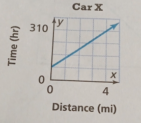 Car X
Distance (mi)