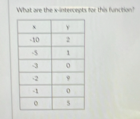 What are the x-intercepts for this function?