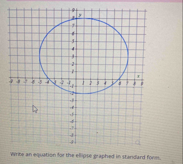 on for the ellipse graphed in standard form.