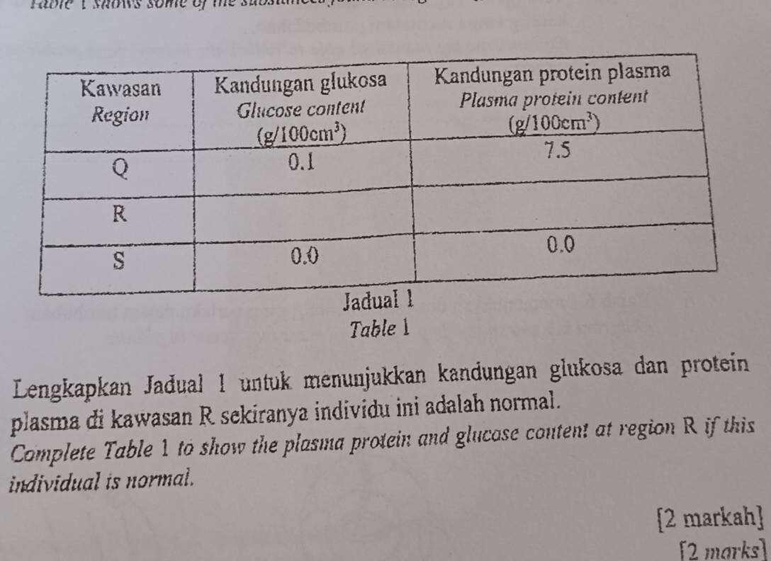 ble  I saows some of me  
Table 1
Lengkapkan Jadual 1 untuk menunjukkan kandungan glukosa dan protein
plasma di kawasan R sekiranya individu ini adalah normal.
Complete Table 1 to show the plasma protein and glucose content at region R if this
individual is normal.
[2 markah]
[2 marks]