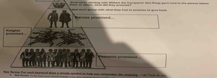 Each level, starting with William the Conqueror (the King) gave land to the person below 
them. In return, what did they promise? 
abel each group with what they had to promise to give back. 
Barons promised... 
Knights 
promised... 
Peasants promised... 
Key Terms: For each keyword draw a simple symbol to help you remember the meaning - I did Trade for you. 
Silk Roads: The Silk Roads were a nenwork of trade routes which connested thel