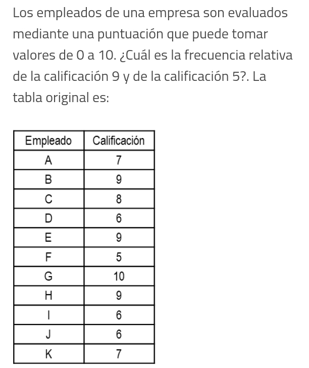 Los empleados de una empresa son evaluados 
mediante una puntuación que puede tomar 
valores de 0 a 10. ¿Cuál es la frecuencia relativa 
de la calificación 9 y de la calificación 5?. La 
tabla original es: