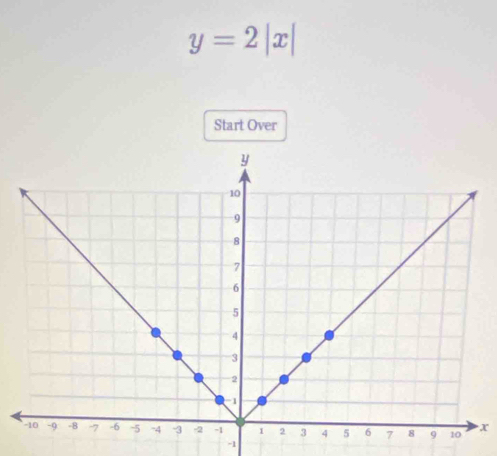 y=2|x|
Start Over
x
-1