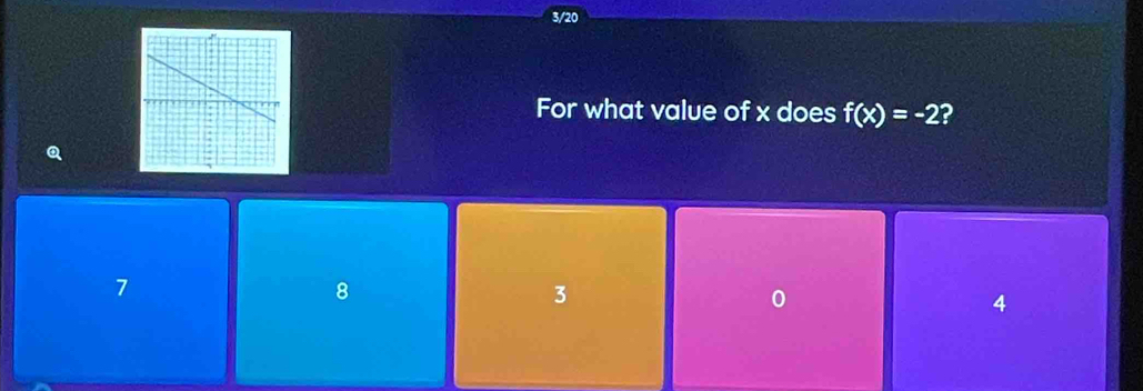 3/20
For what value of x does f(x)=-2 ?
Q
7
8
3
0
4