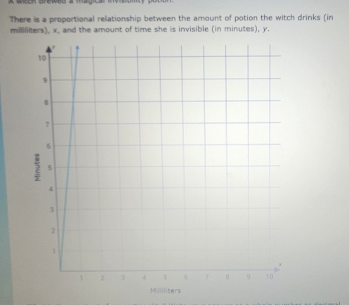 There is a proportional relationship between the amount of potion the witch drinks (in
milliliters), x. and the amount of time she is invisible (in minutes), y.
Milliliters