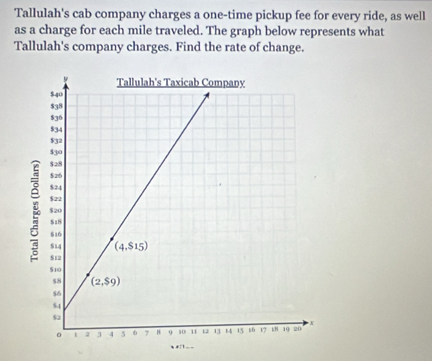 Tallulah's cab company charges a one-time pickup fee for every ride, as well
as a charge for each mile traveled. The graph below represents what
Tallulah's company charges. Find the rate of change.
x21_