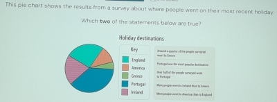 This pie chart shows the results from a survey about where people went on their most recent holiday
Which two of the statements below are true?
Holiday destinations
Key Avmunal is quertor of the people sorveyedl ===ont te-Gneaon
England Pertugal was the snéeil pospular destination
America
Greece Sa Partogal thes thalt o' the people surseyed) wod
Portugal Mone pooghs minot to inland) than io Gonnce
/reland More ponógóe wewil le America chan to knglanl